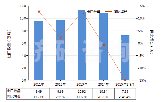 2011-2015年9月中國N（N－二甲基甲酰胺）(HS29241910)出口量及增速統(tǒng)計